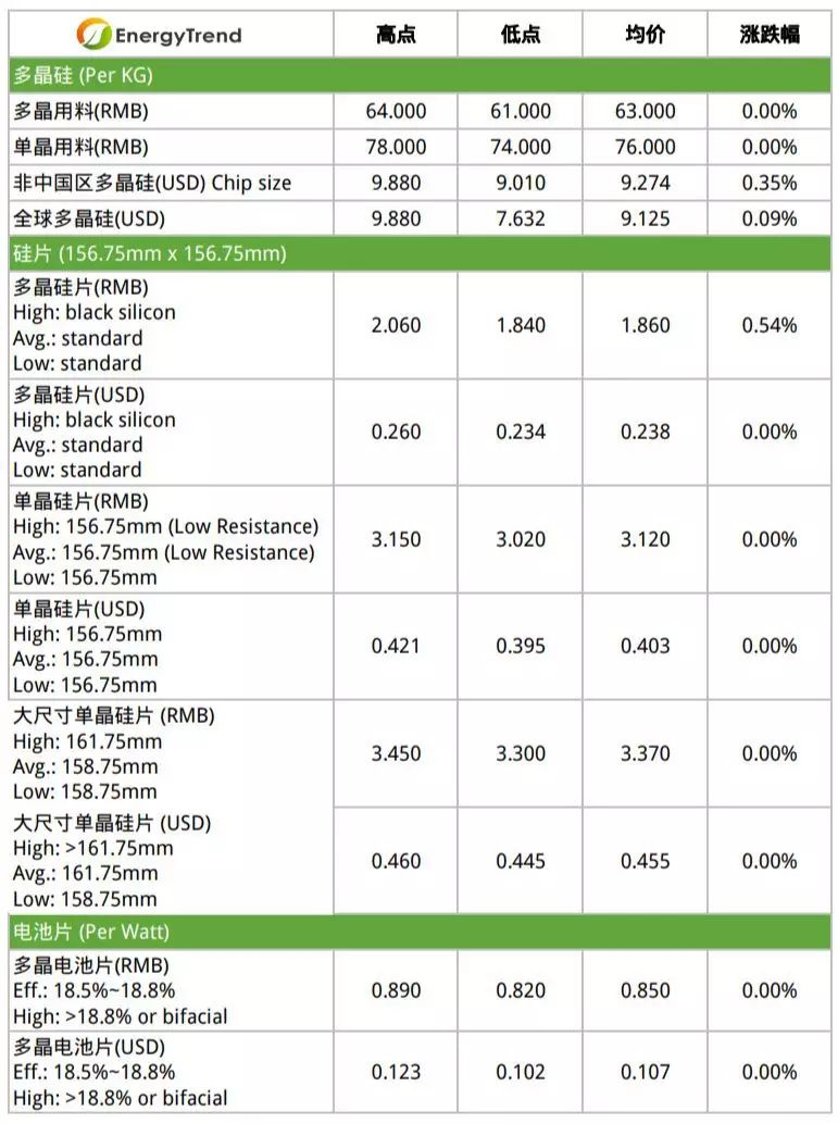 多晶硅料与多晶组件缓涨 旺季到来整体供应链蓄势待发