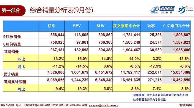 9月国内汽车销量同比下降6.5% 下滑趋势放缓