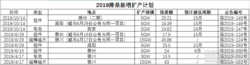 隆基再砸63亿元扩10GW组件5GW电池产能