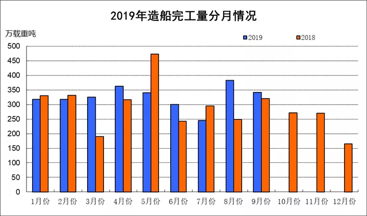 2019年前9月我国三大造船指标一增两降