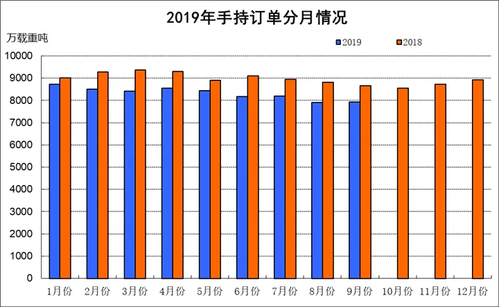 2019年前9月我国三大造船指标一增两降