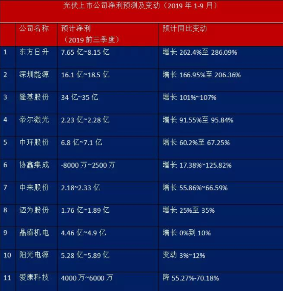 八成光伏企业前三季度盈利同比大增