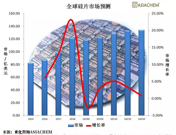 2019年中国半导体硅片企业逆势扩张