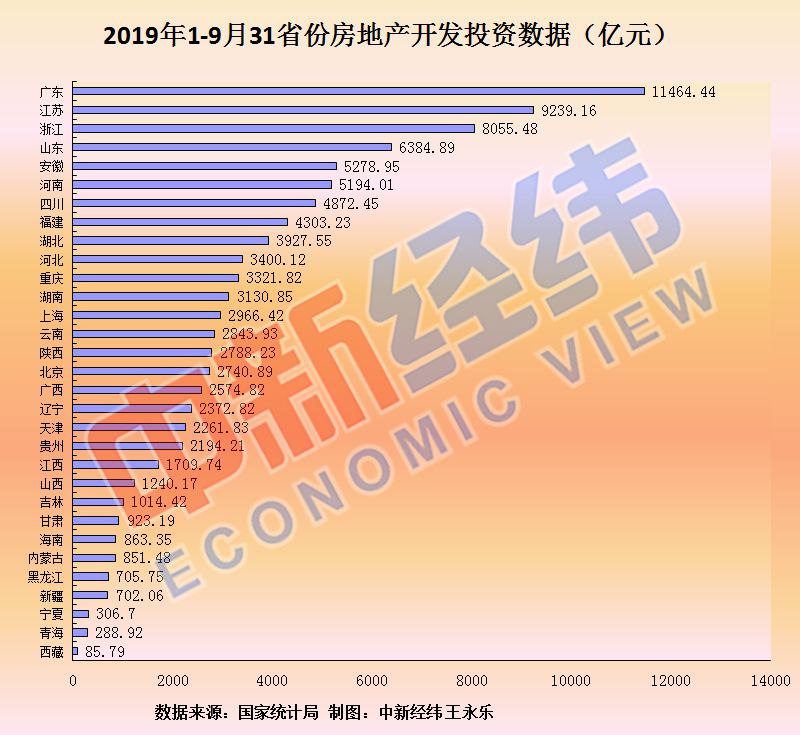 前三季度14省份房地产开发投资增速超全国