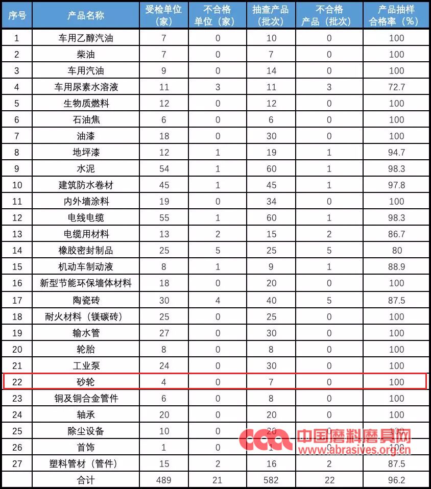 辽宁公布2019年砂轮产品最新质检情况 合格率76.9%