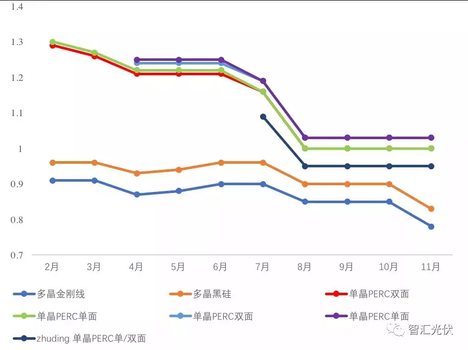 2019年下半年光伏新增市场不及预期：降价、转型、卖电站