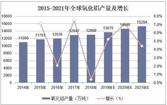 2019年中国氧化铝行业市场现状与发展趋势