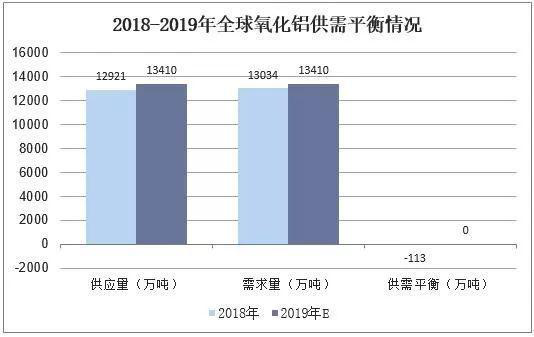 2019年中国氧化铝行业市场现状与发展趋势