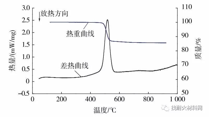 不同煅烧温度下高铝矾土熟料的结晶活性度影响 