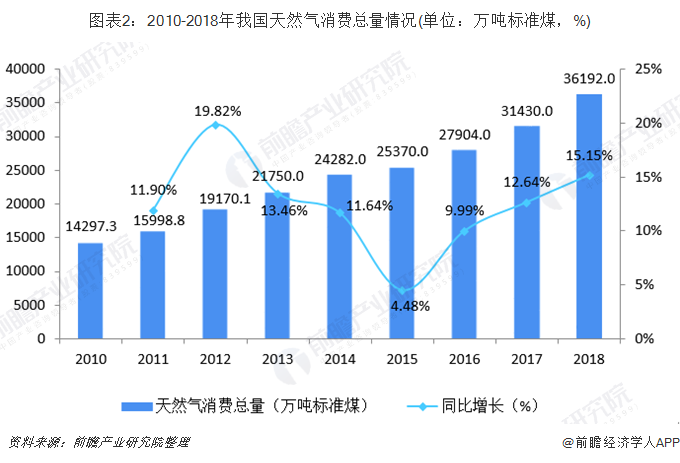 2019年中国生物天然气行业发展现状分析 