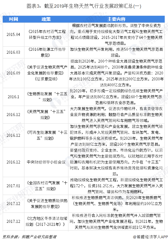 2019年中国生物天然气行业发展现状分析 