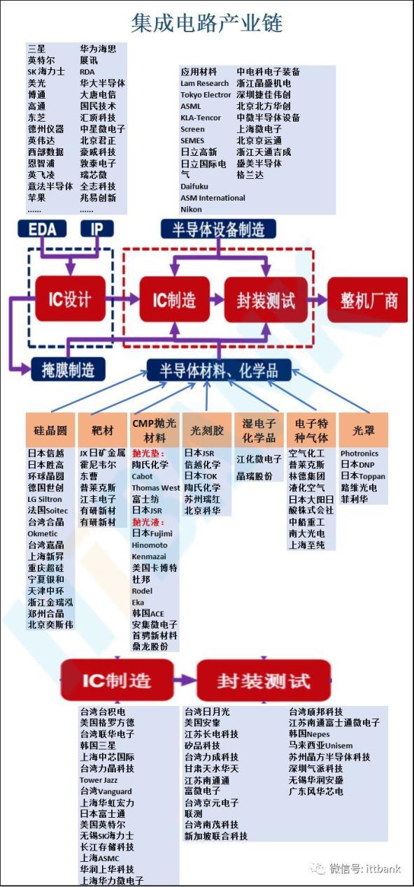 半导体产业链全景 