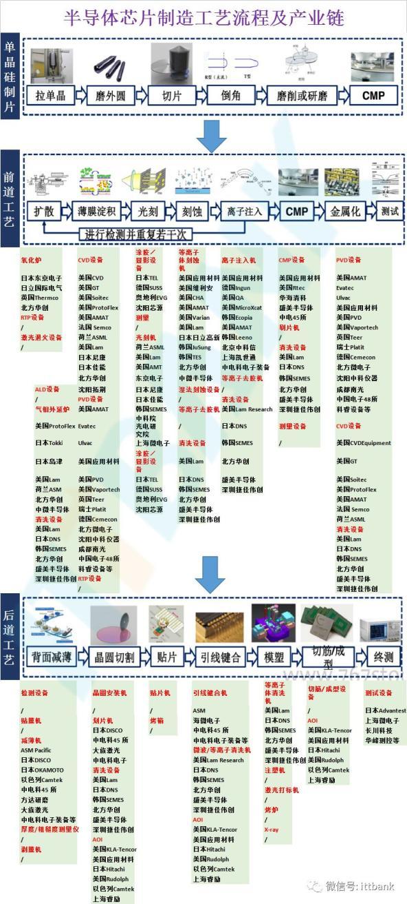 半导体产业链全景 