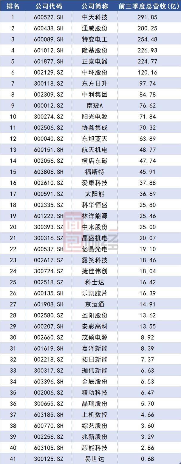 光伏业Q3半数企业营收同比降    头尾企业分化明显