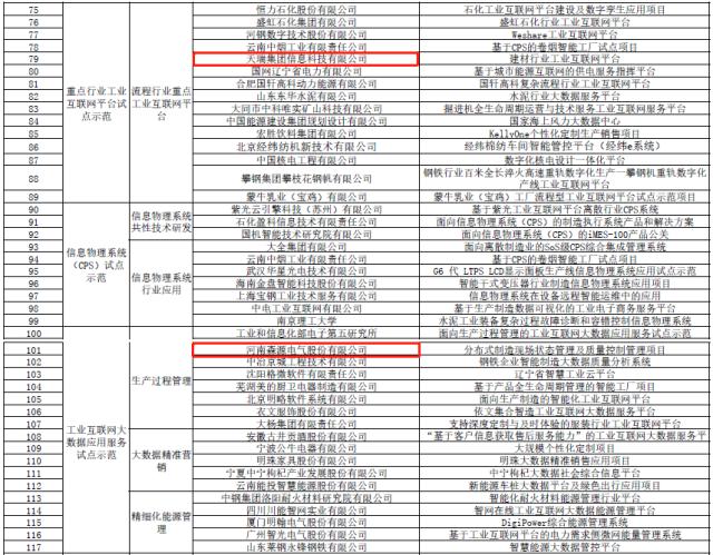 工信部公示137个制造业与互联网融合发展试点示范项目，涉河南9个