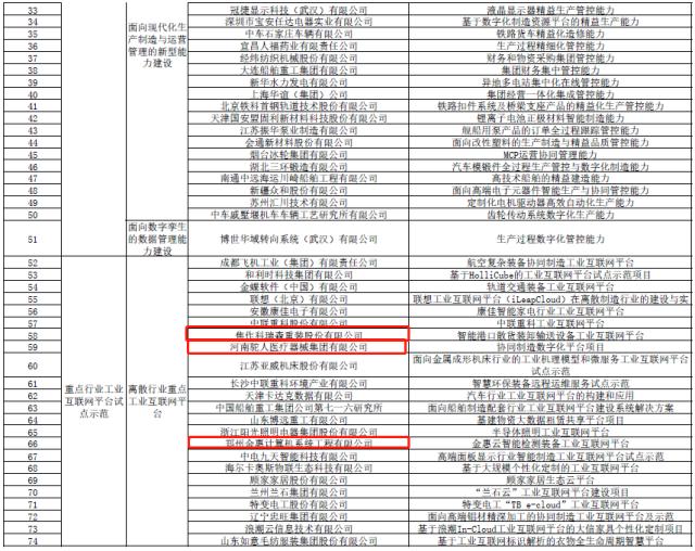 工信部公示137个制造业与互联网融合发展试点示范项目，涉河南9个