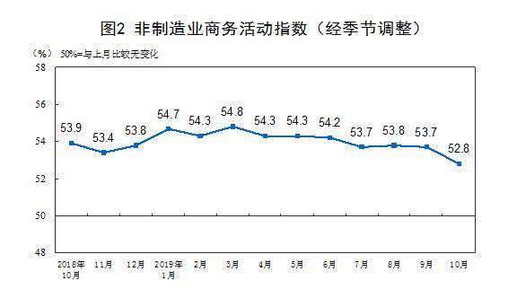 10月官方制造业PMI为49.3 非制造业PMI为52.8