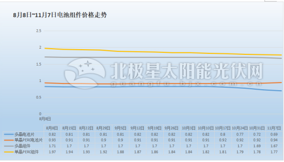 光伏四季度抢装潮渐起 但电池组件涨价或无望