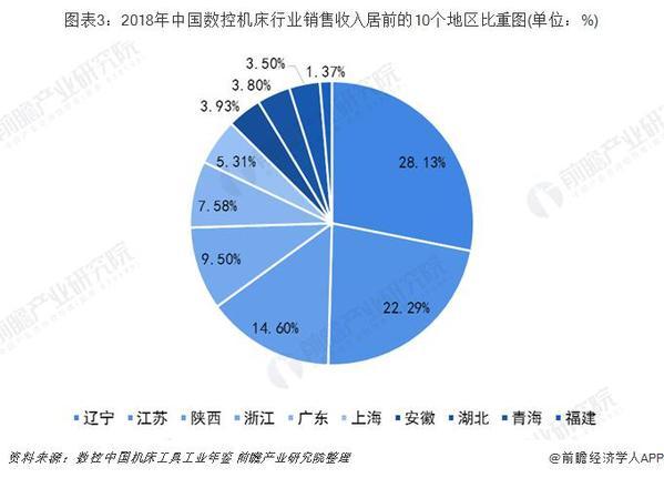十张图带你了解数控机床行业竞争格局 传统与创新企业谁主沉浮