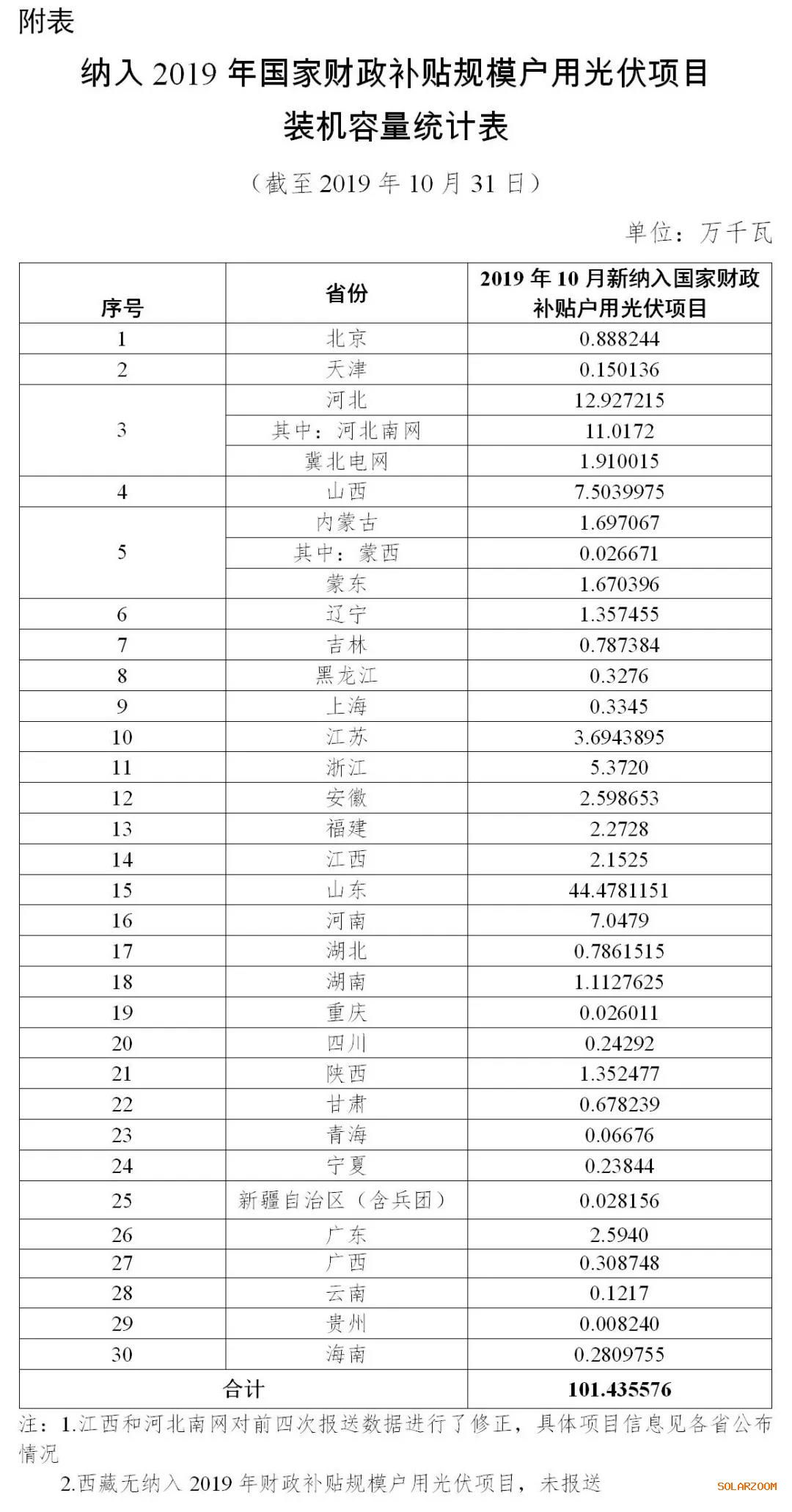 国家能源局：全国十月户用光伏项目装机1.01GW
