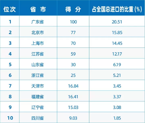 《2019中国进口排行榜》发布 广东、深圳、成都高新分列全国第一