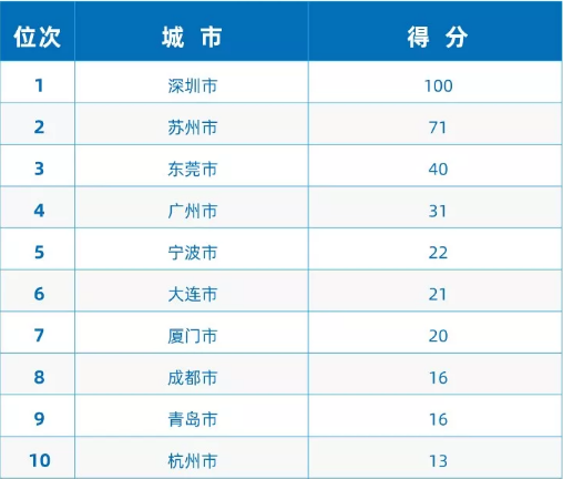 《2019中国进口排行榜》发布 广东、深圳、成都高新分列全国第一
