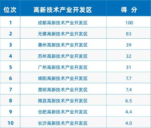 《2019中国进口排行榜》发布 广东、深圳、成都高新分列全国第一