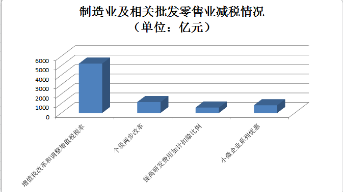 前三季度制造业新增减税近8000亿 重点税源企业研发费用同比增19.3%