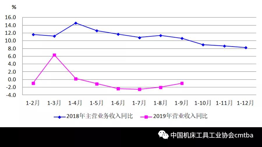 2019年前三季度机床工具行业经济运行情况分析