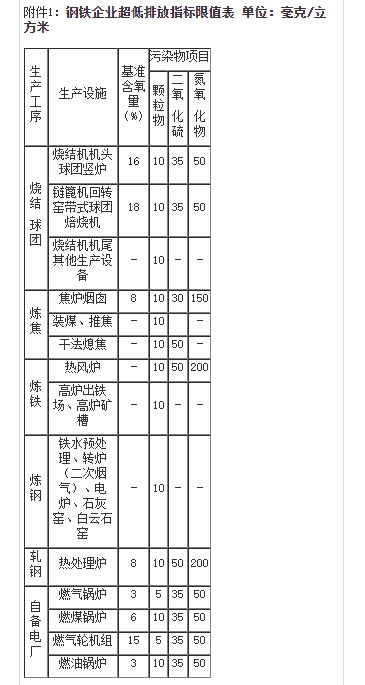 四川省印发推动钢铁行业超低排放改造实施清单
