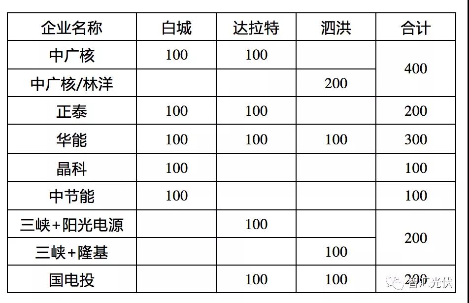 2019年结转至2020年光伏项目总规模超36GW