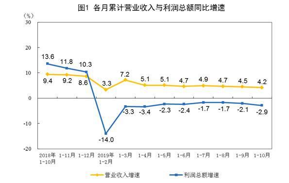 前10月工企利润下降2.9% 私营企业增长5.3% 高技术制造业增长加快