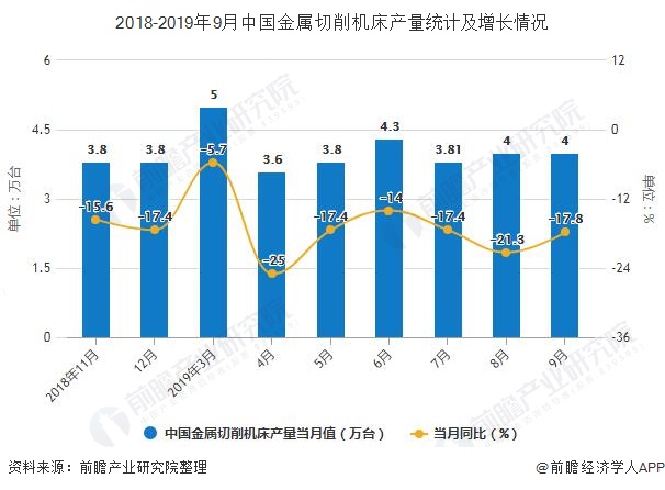 2019年前三季度中国机床行业市场分析：产量达到34万台 销售量超33万台
