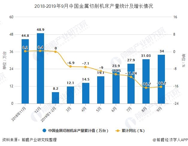 2019年前三季度中国机床行业市场分析：产量达到34万台 销售量超33万台
