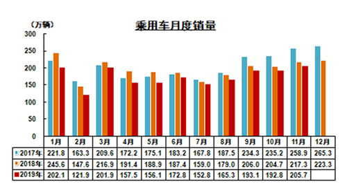 2019年11月我国汽车产销降幅收窄 商用车表现较好