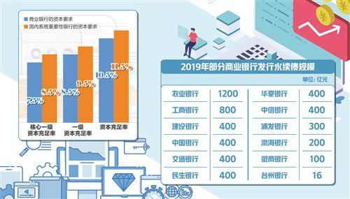 今年银行发债规模大增 加大对实体经济支持力度