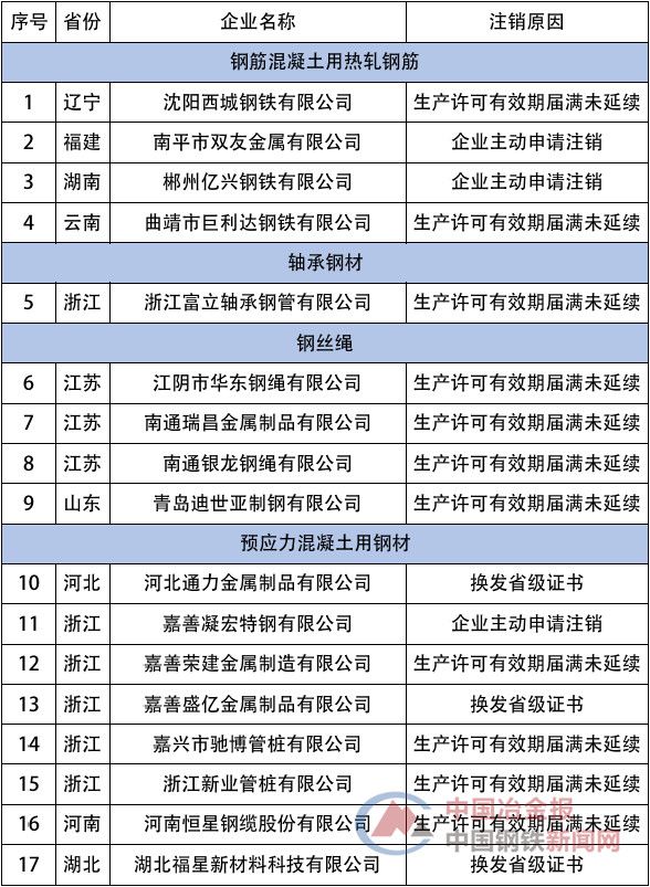 注意，这些企业的钢材生产许可证被注销！