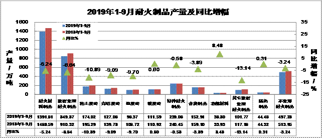2019年前三季度耐火材料及主要下游行业生产运行情况简要分析