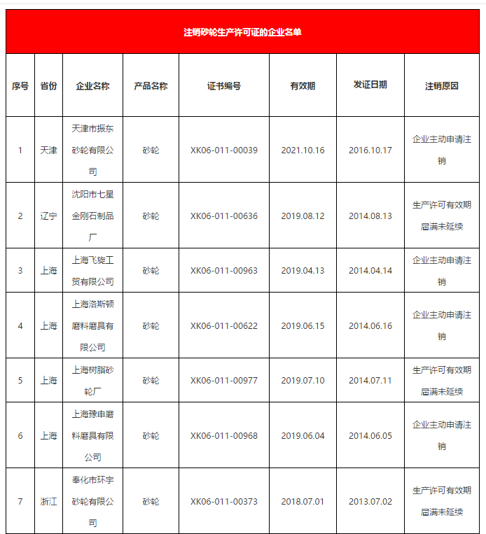 市场监管总局：注销40家磨企砂轮生产许可证