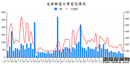 新全球造船业月报出炉