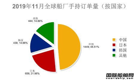 新全球造船业月报出炉