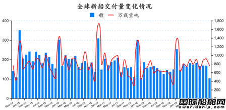 新全球造船业月报出炉