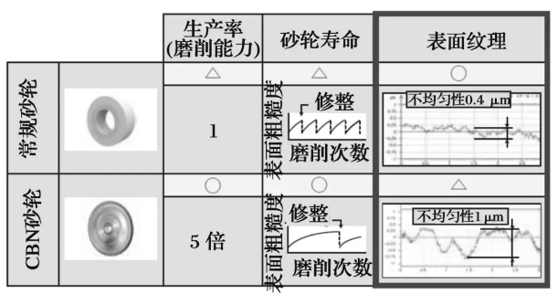 CBN砂轮高质量磨削技术的发展