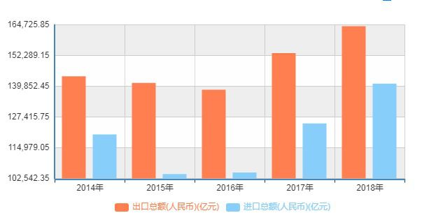 今年外贸规模预计稳定在30万亿以上 出口增速高于主要经济体整体水平