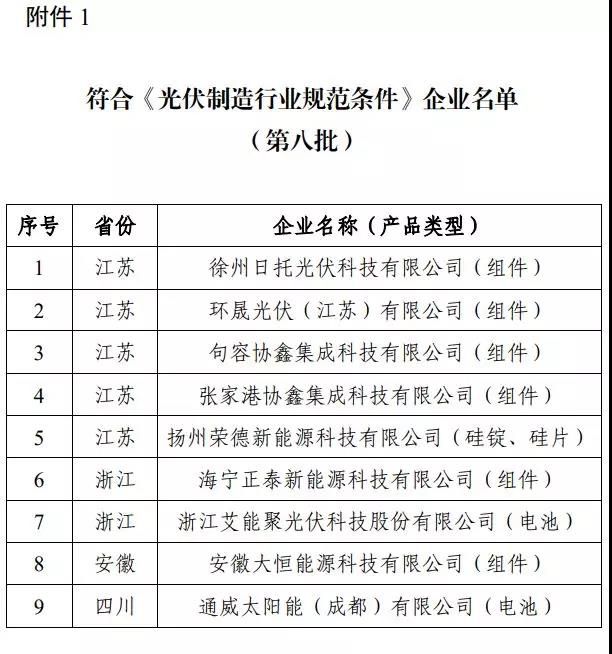 9家上榜、36家撤销!新一批符合《光伏制造行业规范条件》企业名单发布