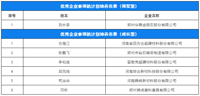 刘永奇、方海江等入选郑州优秀企业家领航计划培养名录