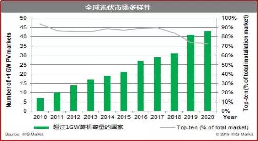 142GW？ 透析爆发的2020光伏市场！