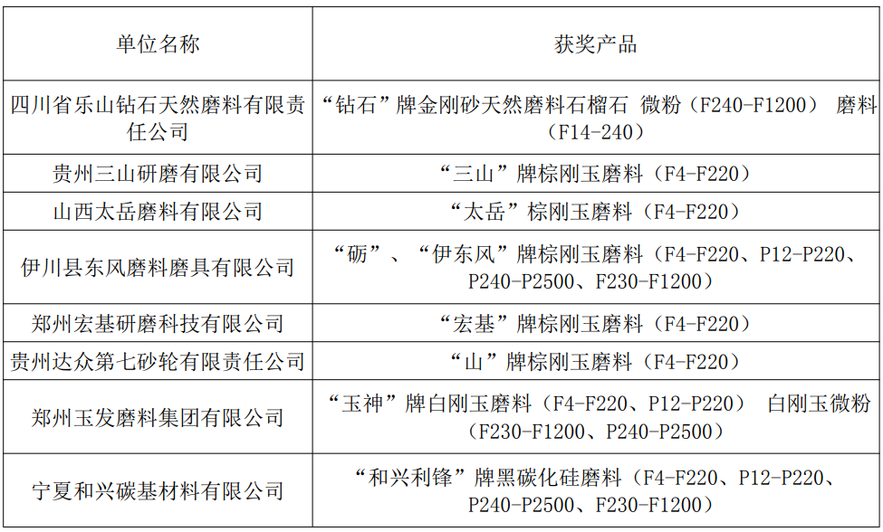 关于发布2019年度中国磨料磨具行业著名产品的公告