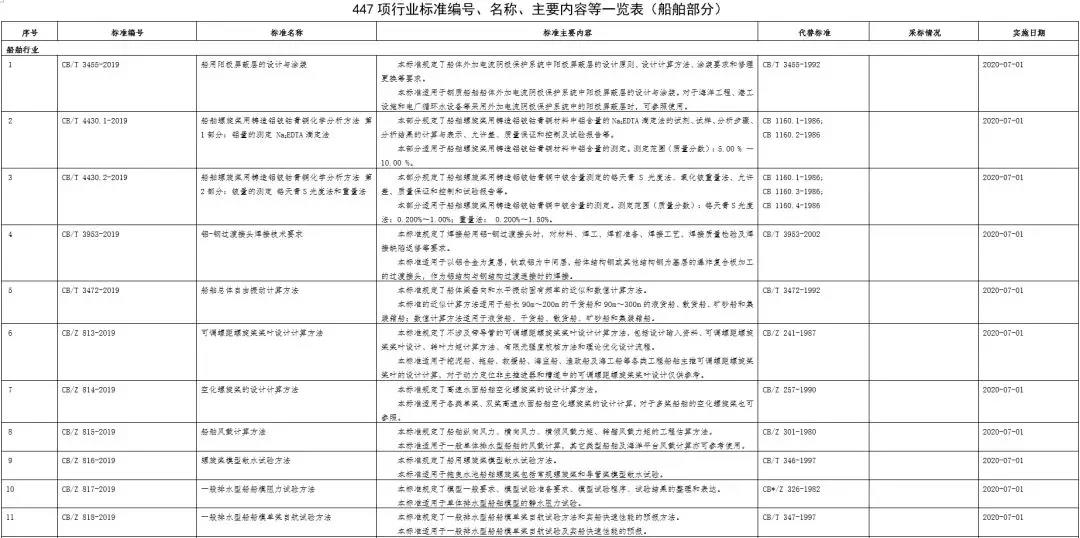 工业和信息化部发布29项船舶行业标准