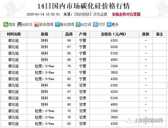近期碳化硅市场价格汇总